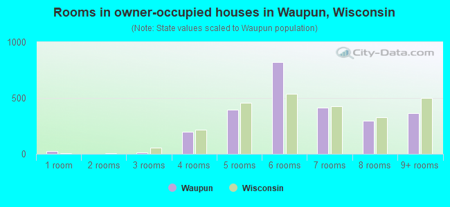 Rooms in owner-occupied houses in Waupun, Wisconsin