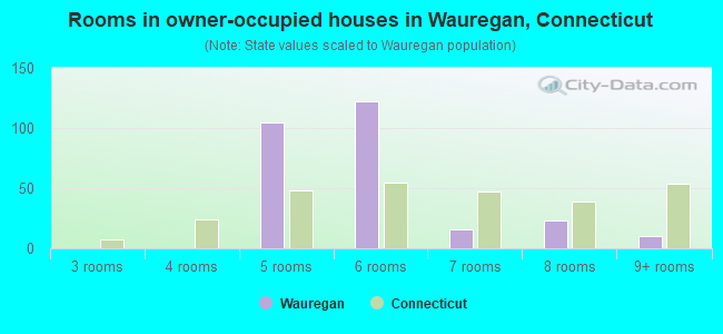 Rooms in owner-occupied houses in Wauregan, Connecticut