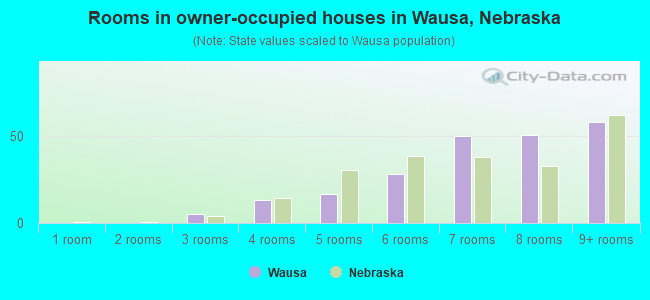 Rooms in owner-occupied houses in Wausa, Nebraska