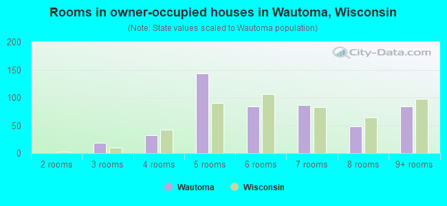 Rooms in owner-occupied houses in Wautoma, Wisconsin