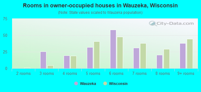 Rooms in owner-occupied houses in Wauzeka, Wisconsin