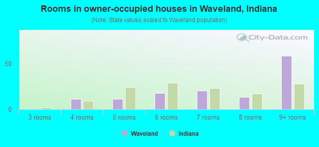 Rooms in owner-occupied houses in Waveland, Indiana