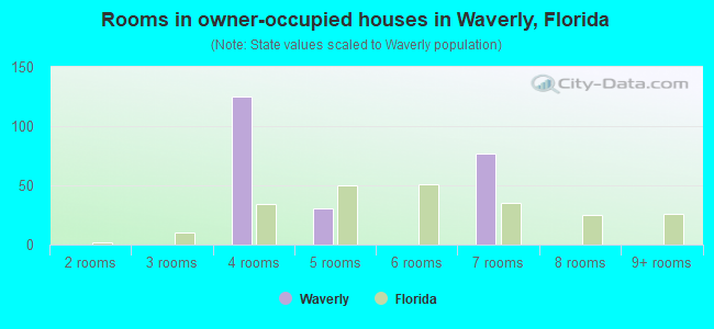 Rooms in owner-occupied houses in Waverly, Florida
