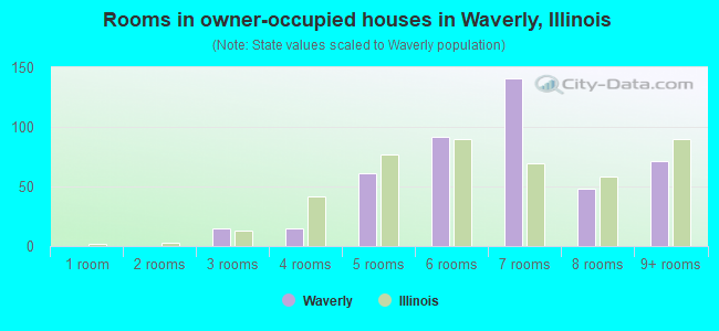 Rooms in owner-occupied houses in Waverly, Illinois