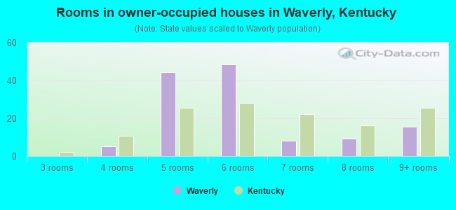 Rooms in owner-occupied houses in Waverly, Kentucky