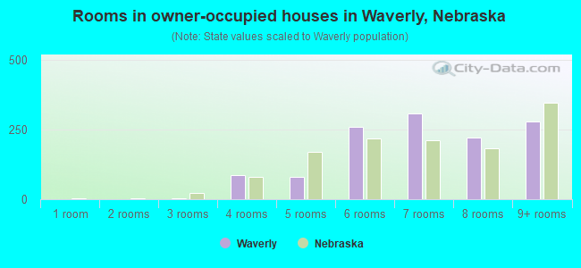 Rooms in owner-occupied houses in Waverly, Nebraska
