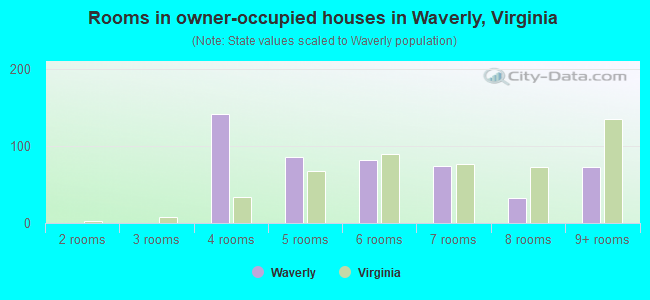 Rooms in owner-occupied houses in Waverly, Virginia