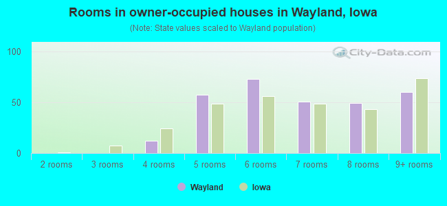Rooms in owner-occupied houses in Wayland, Iowa