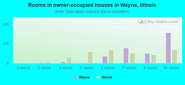 Rooms in owner-occupied houses in Wayne, Illinois