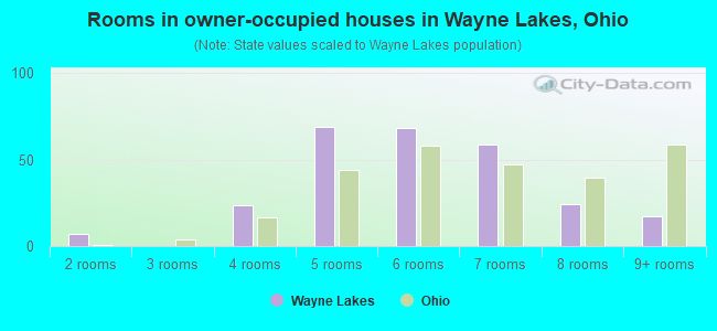 Rooms in owner-occupied houses in Wayne Lakes, Ohio
