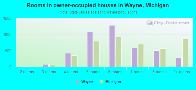 Rooms in owner-occupied houses in Wayne, Michigan