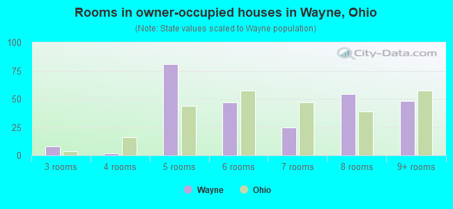 Rooms in owner-occupied houses in Wayne, Ohio