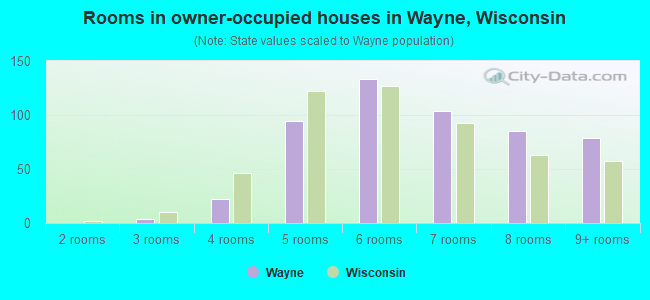 Rooms in owner-occupied houses in Wayne, Wisconsin