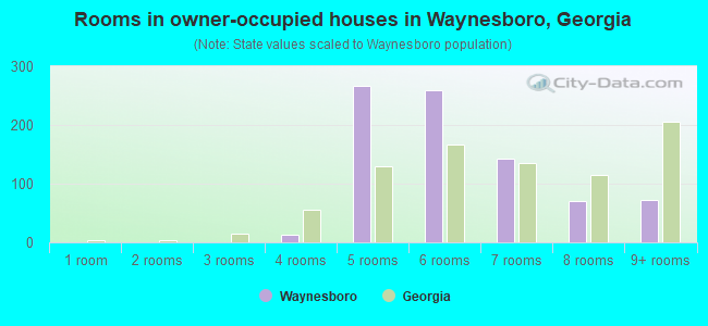 Rooms in owner-occupied houses in Waynesboro, Georgia