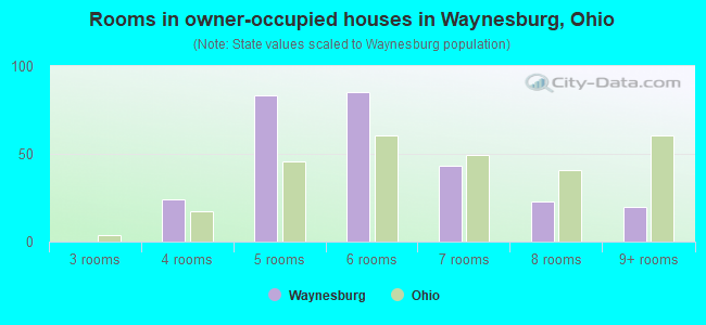 Rooms in owner-occupied houses in Waynesburg, Ohio
