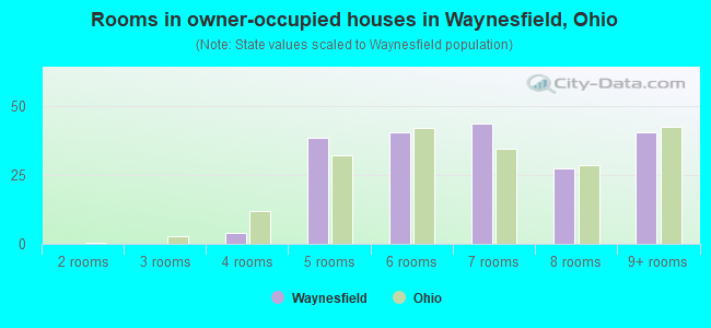 Rooms in owner-occupied houses in Waynesfield, Ohio