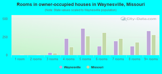 Rooms in owner-occupied houses in Waynesville, Missouri