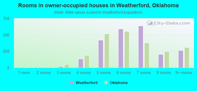 Rooms in owner-occupied houses in Weatherford, Oklahoma