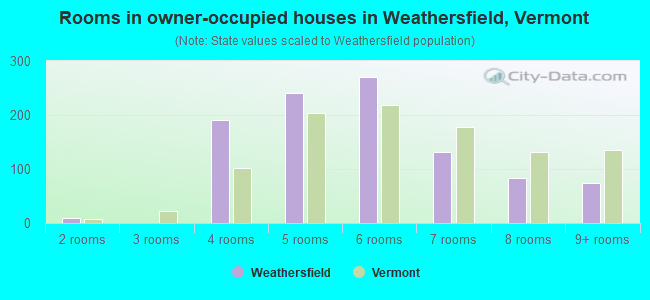 Rooms in owner-occupied houses in Weathersfield, Vermont