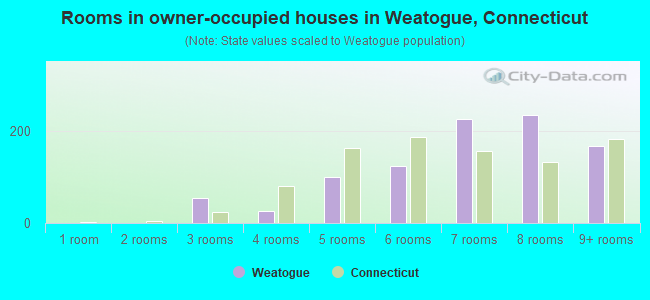 Rooms in owner-occupied houses in Weatogue, Connecticut