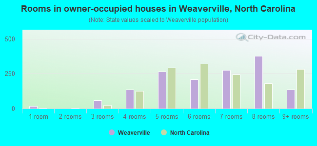Rooms in owner-occupied houses in Weaverville, North Carolina