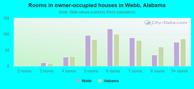 Rooms in owner-occupied houses in Webb, Alabama