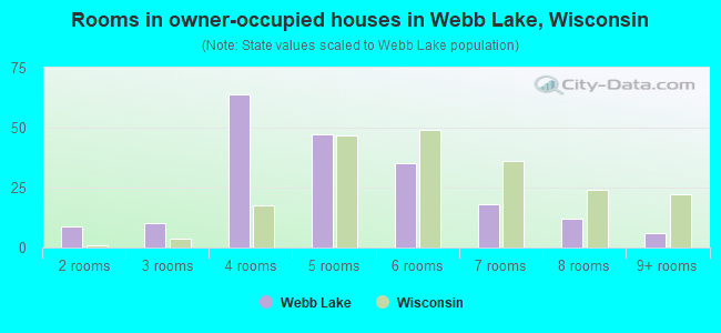 Rooms in owner-occupied houses in Webb Lake, Wisconsin