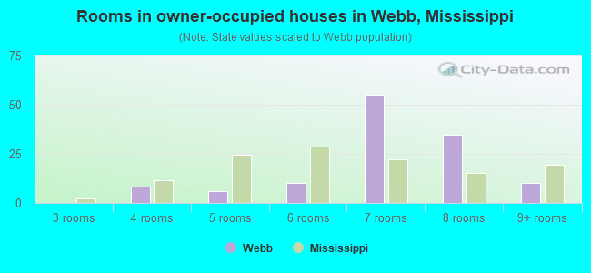 Rooms in owner-occupied houses in Webb, Mississippi