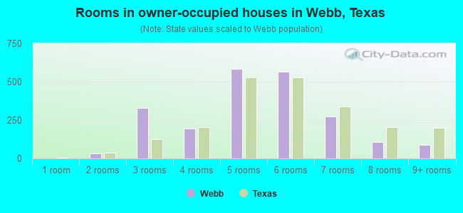 Rooms in owner-occupied houses in Webb, Texas