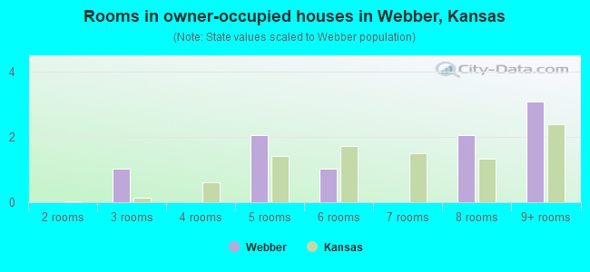Rooms in owner-occupied houses in Webber, Kansas