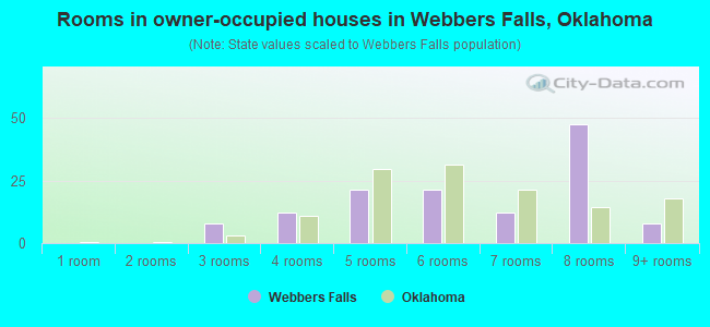 Rooms in owner-occupied houses in Webbers Falls, Oklahoma