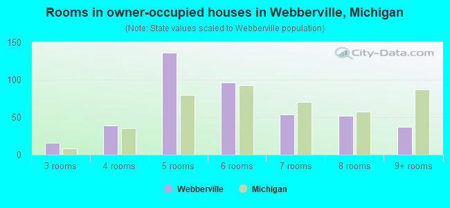 Rooms in owner-occupied houses in Webberville, Michigan