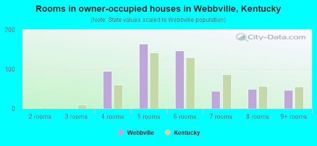 Rooms in owner-occupied houses in Webbville, Kentucky