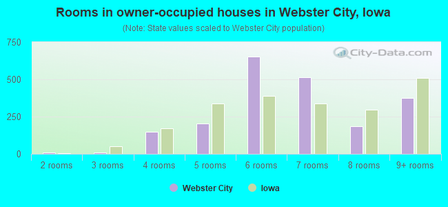 Rooms in owner-occupied houses in Webster City, Iowa