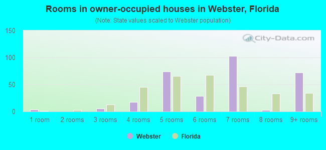 Rooms in owner-occupied houses in Webster, Florida