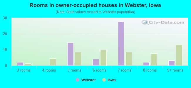 Rooms in owner-occupied houses in Webster, Iowa