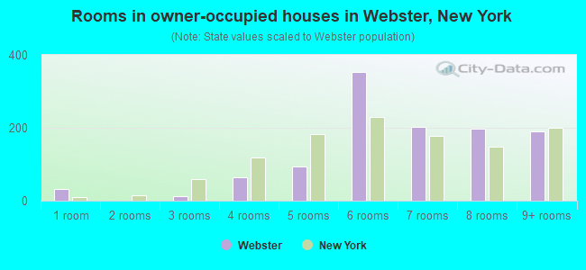 Rooms in owner-occupied houses in Webster, New York