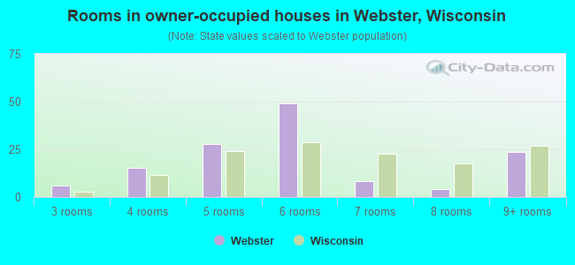 Rooms in owner-occupied houses in Webster, Wisconsin