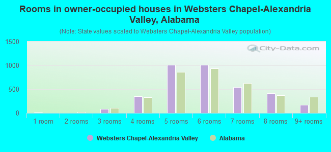Rooms in owner-occupied houses in Websters Chapel-Alexandria Valley, Alabama