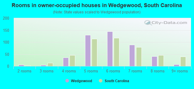 Rooms in owner-occupied houses in Wedgewood, South Carolina