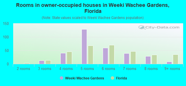 Rooms in owner-occupied houses in Weeki Wachee Gardens, Florida