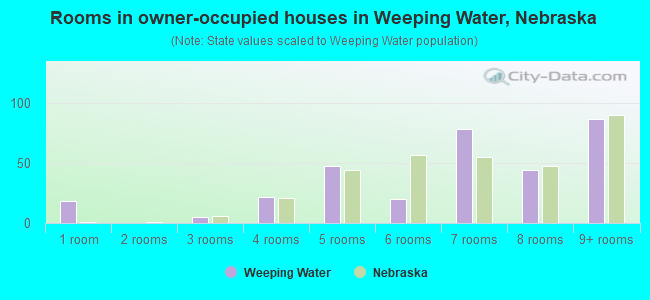 Rooms in owner-occupied houses in Weeping Water, Nebraska