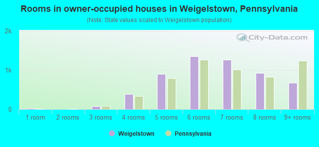 Rooms in owner-occupied houses in Weigelstown, Pennsylvania