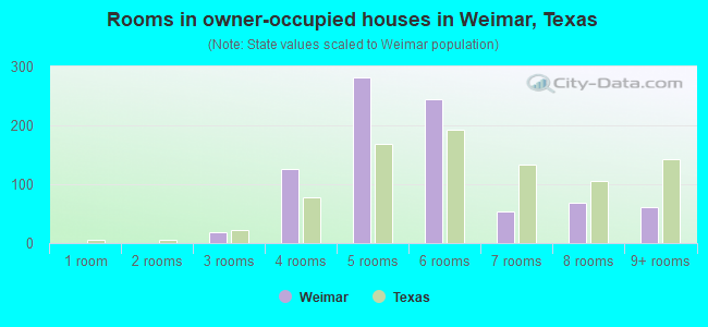 Rooms in owner-occupied houses in Weimar, Texas