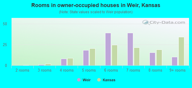 Rooms in owner-occupied houses in Weir, Kansas