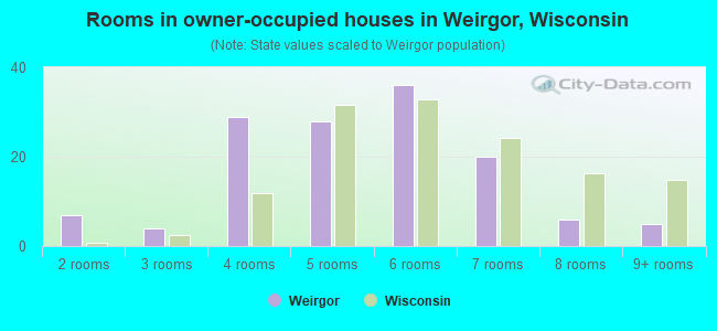 Rooms in owner-occupied houses in Weirgor, Wisconsin