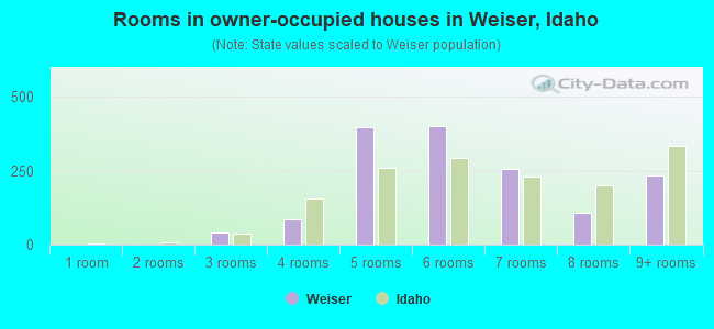 Rooms in owner-occupied houses in Weiser, Idaho