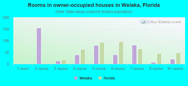 Rooms in owner-occupied houses in Welaka, Florida