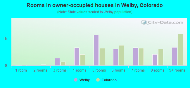 Rooms in owner-occupied houses in Welby, Colorado