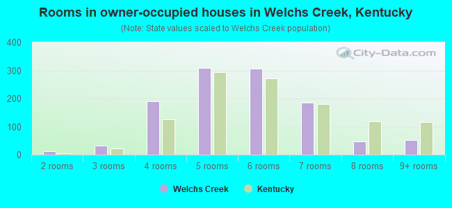 Rooms in owner-occupied houses in Welchs Creek, Kentucky